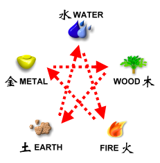 Five Element Destructive Cycle